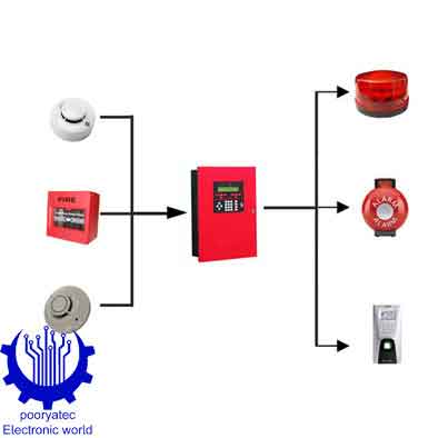 سیستم اعلام حریق
